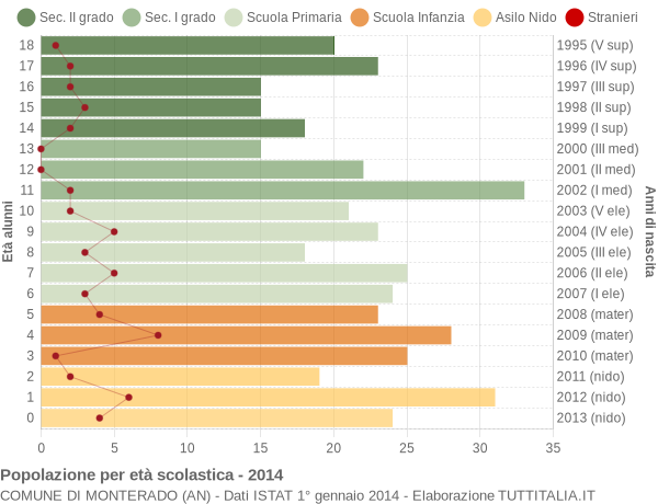 Grafico Popolazione in età scolastica - Monterado 2014