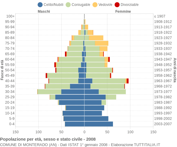 Grafico Popolazione per età, sesso e stato civile Comune di Monterado (AN)