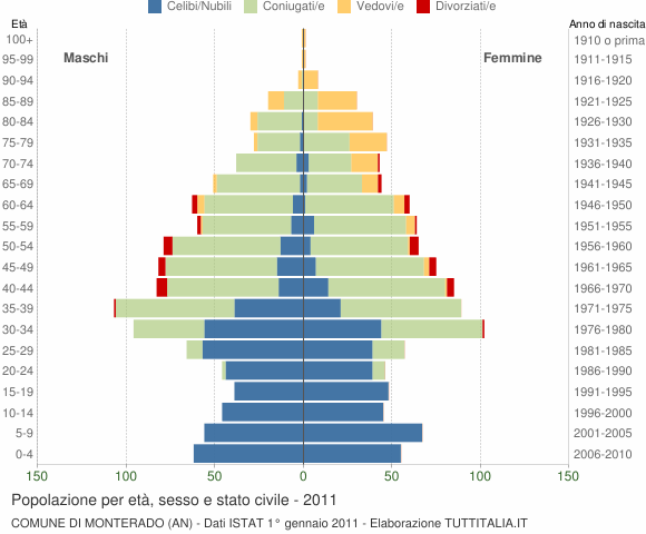 Grafico Popolazione per età, sesso e stato civile Comune di Monterado (AN)