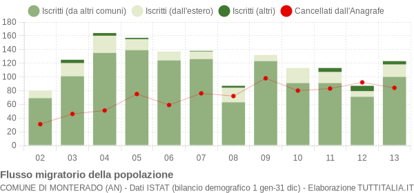Flussi migratori della popolazione Comune di Monterado (AN)