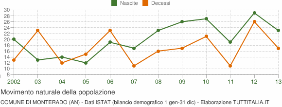 Grafico movimento naturale della popolazione Comune di Monterado (AN)