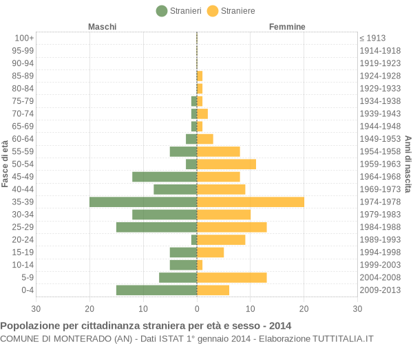 Grafico cittadini stranieri - Monterado 2014