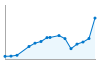 Grafico andamento storico popolazione Comune di Monterado (AN)