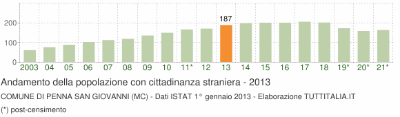 Grafico andamento popolazione stranieri Comune di Penna San Giovanni (MC)