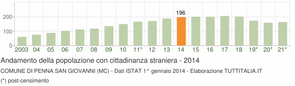 Grafico andamento popolazione stranieri Comune di Penna San Giovanni (MC)