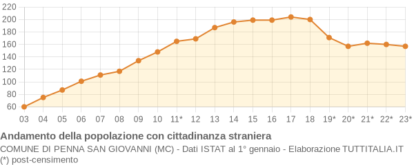 Andamento popolazione stranieri Comune di Penna San Giovanni (MC)