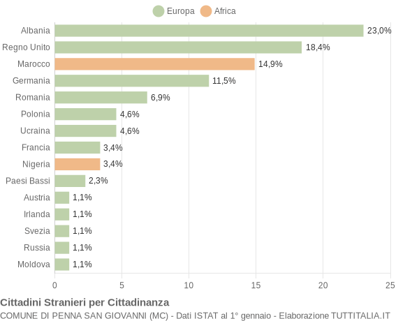 Grafico cittadinanza stranieri - Penna San Giovanni 2005