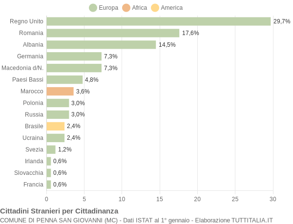 Grafico cittadinanza stranieri - Penna San Giovanni 2011