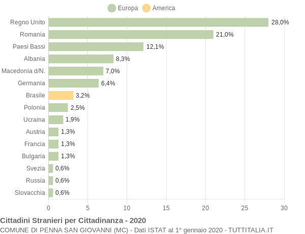 Grafico cittadinanza stranieri - Penna San Giovanni 2020