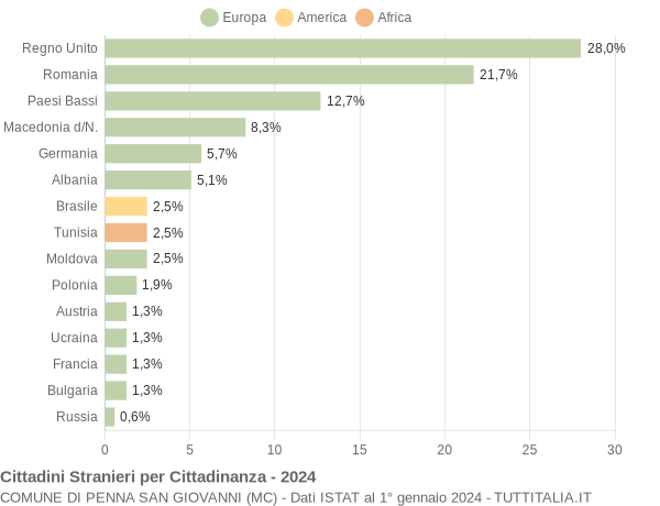 Grafico cittadinanza stranieri - Penna San Giovanni 2024