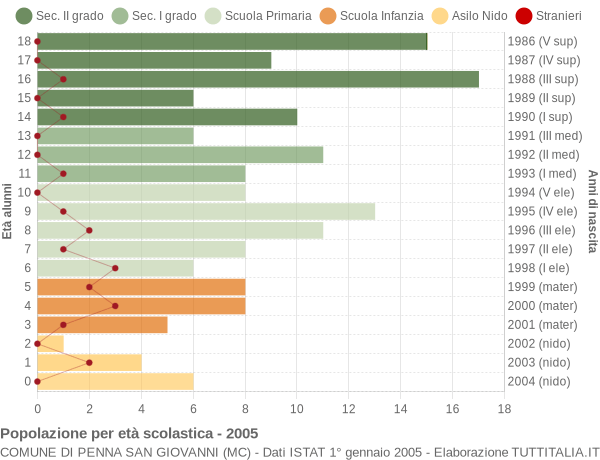 Grafico Popolazione in età scolastica - Penna San Giovanni 2005