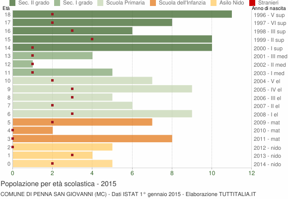 Grafico Popolazione in età scolastica - Penna San Giovanni 2015