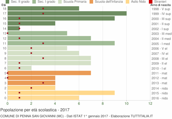 Grafico Popolazione in età scolastica - Penna San Giovanni 2017