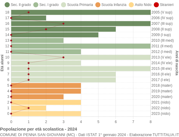 Grafico Popolazione in età scolastica - Penna San Giovanni 2024