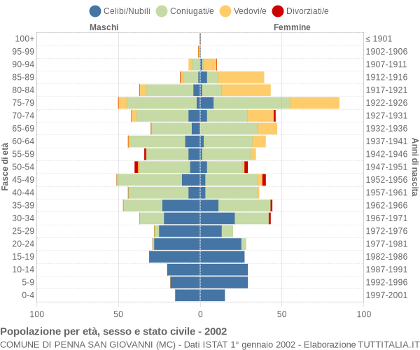 Grafico Popolazione per età, sesso e stato civile Comune di Penna San Giovanni (MC)