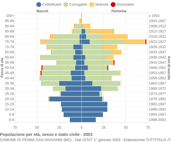 Grafico Popolazione per età, sesso e stato civile Comune di Penna San Giovanni (MC)