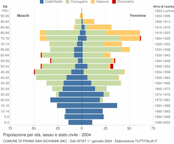Grafico Popolazione per età, sesso e stato civile Comune di Penna San Giovanni (MC)