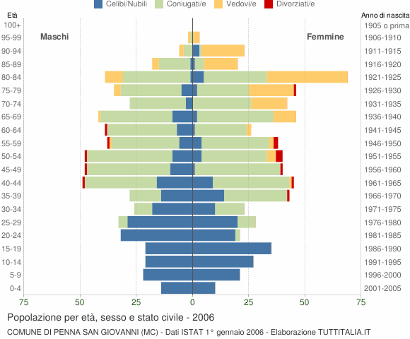 Grafico Popolazione per età, sesso e stato civile Comune di Penna San Giovanni (MC)