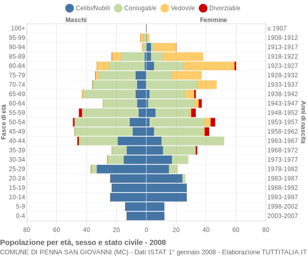 Grafico Popolazione per età, sesso e stato civile Comune di Penna San Giovanni (MC)