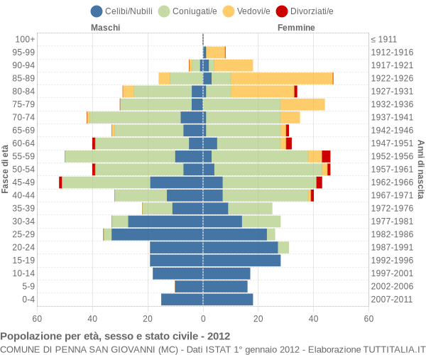 Grafico Popolazione per età, sesso e stato civile Comune di Penna San Giovanni (MC)