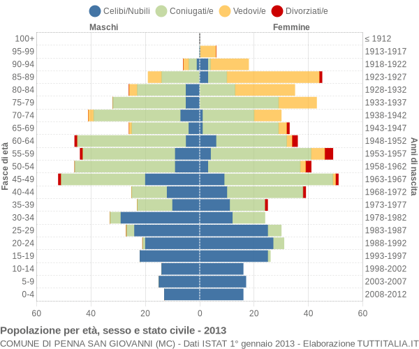 Grafico Popolazione per età, sesso e stato civile Comune di Penna San Giovanni (MC)