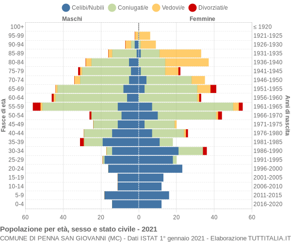 Grafico Popolazione per età, sesso e stato civile Comune di Penna San Giovanni (MC)