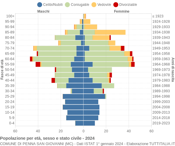 Grafico Popolazione per età, sesso e stato civile Comune di Penna San Giovanni (MC)