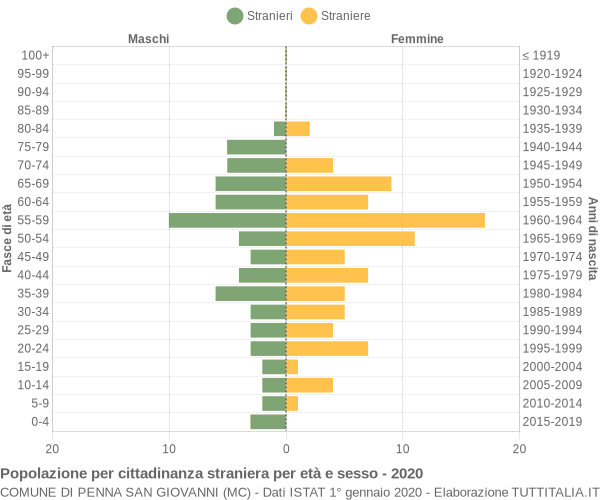 Grafico cittadini stranieri - Penna San Giovanni 2020