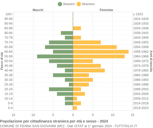 Grafico cittadini stranieri - Penna San Giovanni 2024