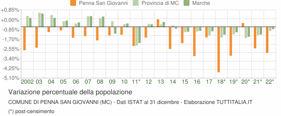 Variazione percentuale della popolazione Comune di Penna San Giovanni (MC)