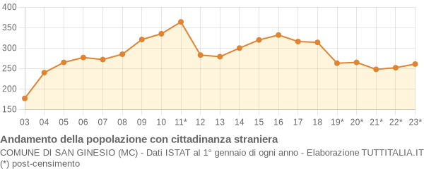 Andamento popolazione stranieri Comune di San Ginesio (MC)