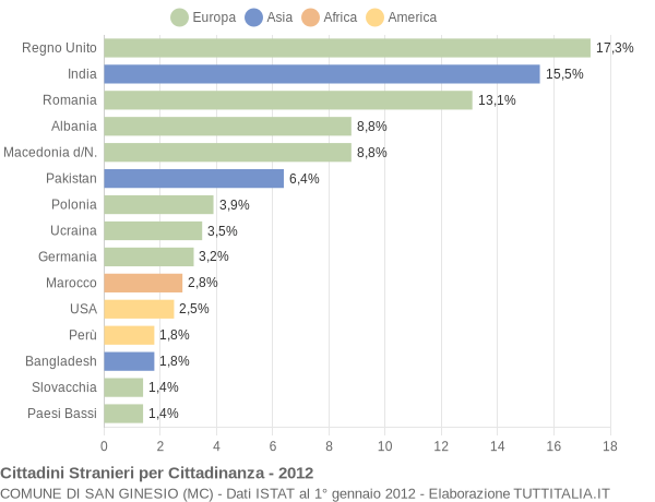 Grafico cittadinanza stranieri - San Ginesio 2012