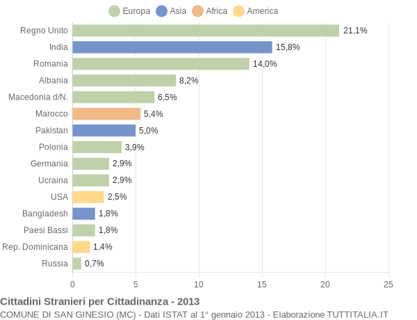 Grafico cittadinanza stranieri - San Ginesio 2013