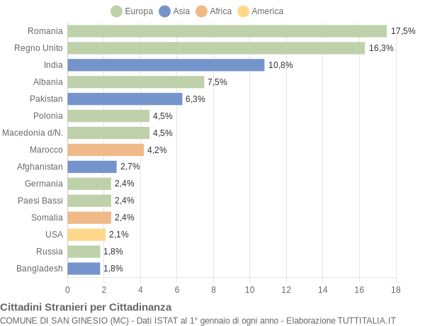 Grafico cittadinanza stranieri - San Ginesio 2016