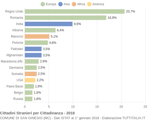 Grafico cittadinanza stranieri - San Ginesio 2018