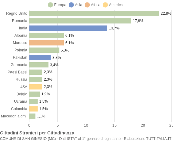 Grafico cittadinanza stranieri - San Ginesio 2019