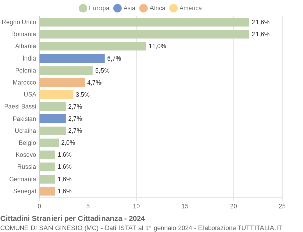 Grafico cittadinanza stranieri - San Ginesio 2024