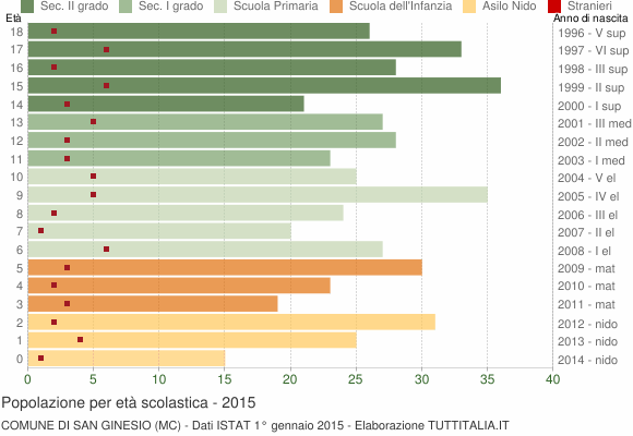 Grafico Popolazione in età scolastica - San Ginesio 2015