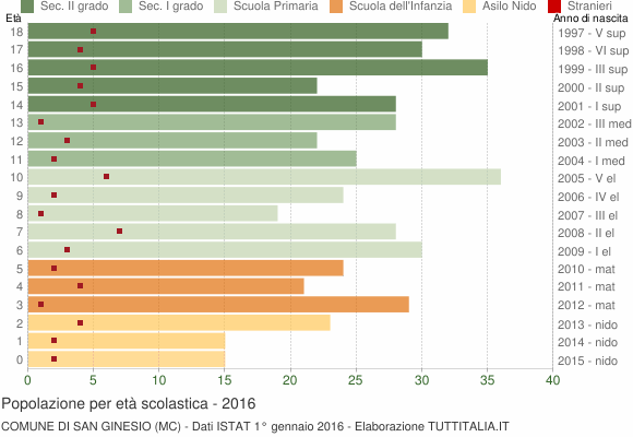 Grafico Popolazione in età scolastica - San Ginesio 2016