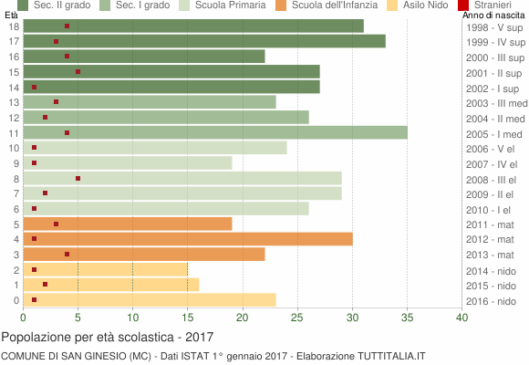 Grafico Popolazione in età scolastica - San Ginesio 2017
