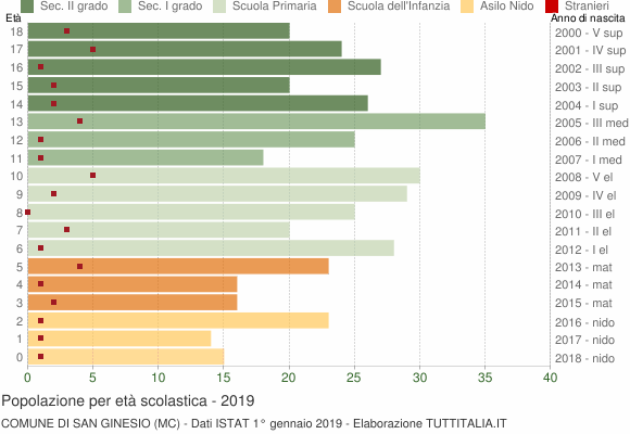 Grafico Popolazione in età scolastica - San Ginesio 2019