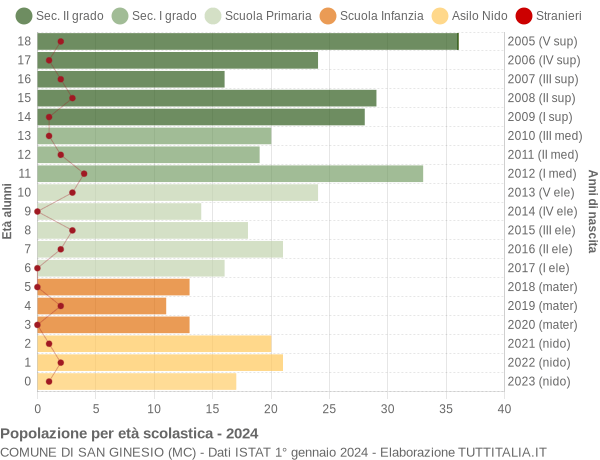 Grafico Popolazione in età scolastica - San Ginesio 2024