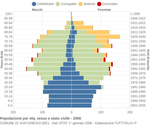 Grafico Popolazione per età, sesso e stato civile Comune di San Ginesio (MC)