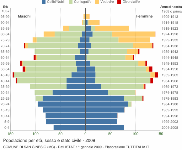Grafico Popolazione per età, sesso e stato civile Comune di San Ginesio (MC)
