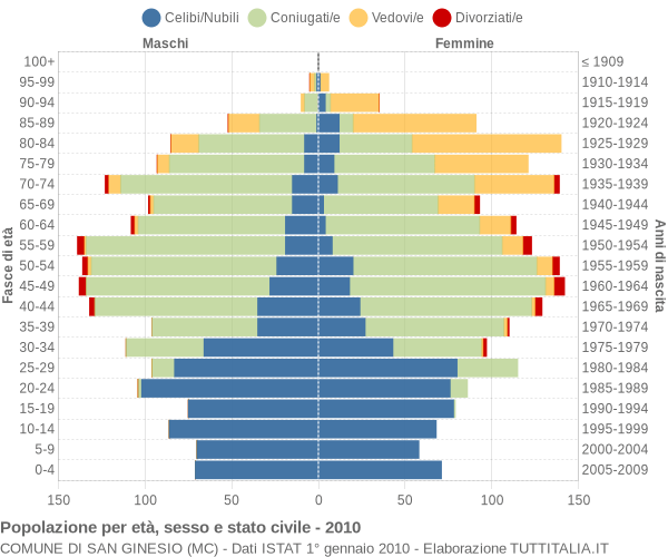 Grafico Popolazione per età, sesso e stato civile Comune di San Ginesio (MC)