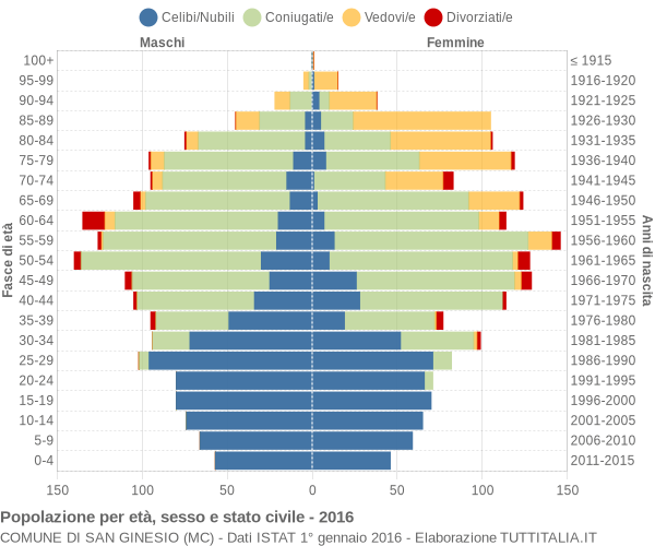 Grafico Popolazione per età, sesso e stato civile Comune di San Ginesio (MC)