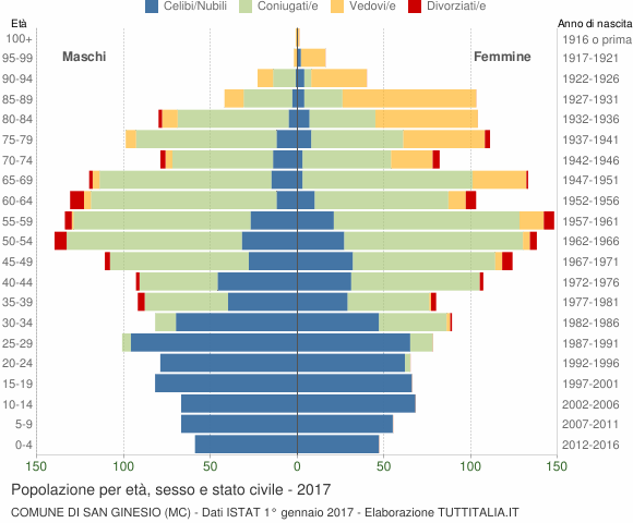 Grafico Popolazione per età, sesso e stato civile Comune di San Ginesio (MC)
