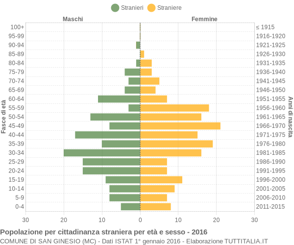 Grafico cittadini stranieri - San Ginesio 2016