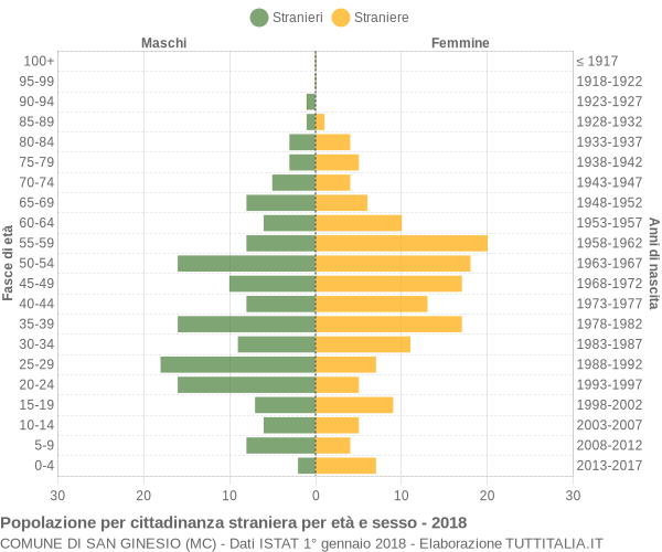 Grafico cittadini stranieri - San Ginesio 2018