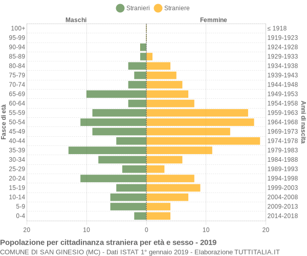 Grafico cittadini stranieri - San Ginesio 2019